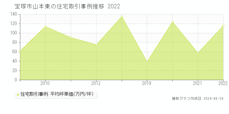 宝塚市山本東の住宅取引事例推移グラフ 