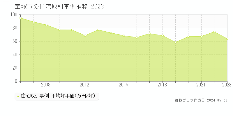 宝塚市の住宅価格推移グラフ 