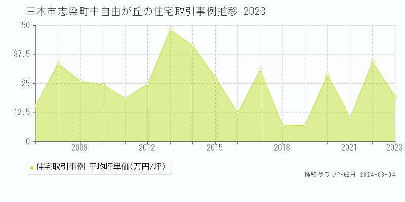 三木市志染町中自由が丘の住宅価格推移グラフ 