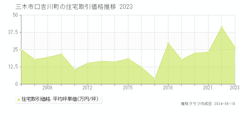 三木市口吉川町の住宅価格推移グラフ 