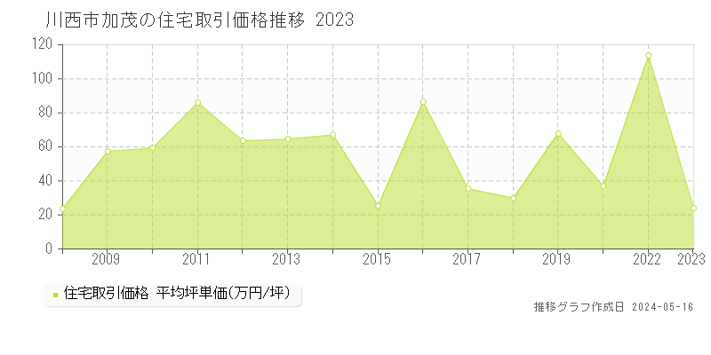 川西市加茂の住宅価格推移グラフ 