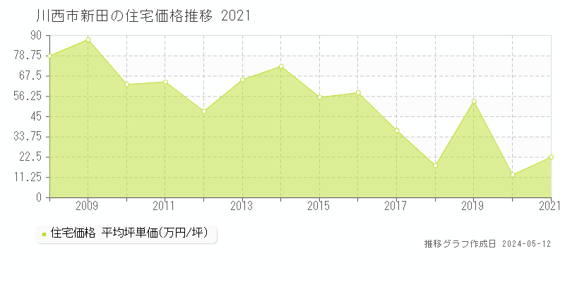 川西市新田の住宅価格推移グラフ 