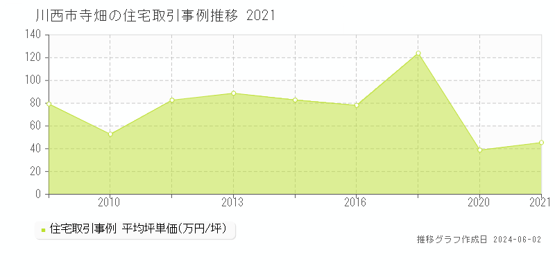 川西市寺畑の住宅価格推移グラフ 