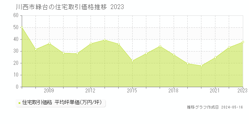 川西市緑台の住宅価格推移グラフ 