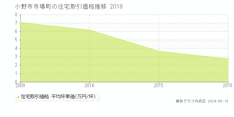 小野市市場町の住宅価格推移グラフ 