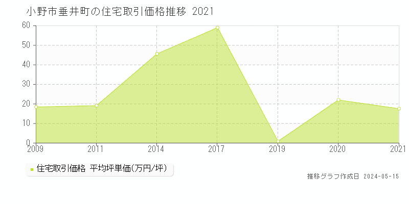 小野市垂井町の住宅価格推移グラフ 