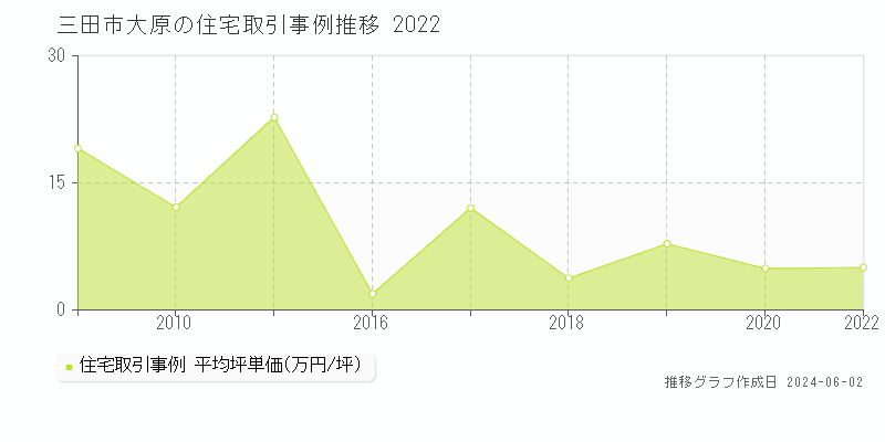 三田市大原の住宅価格推移グラフ 
