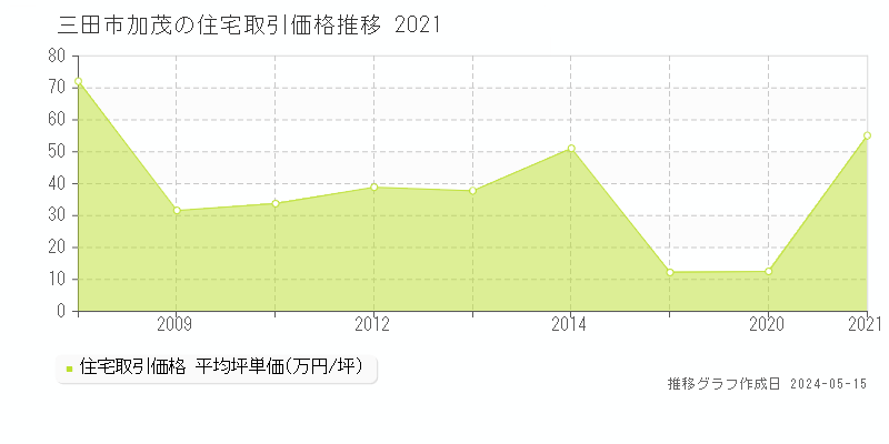 三田市加茂の住宅価格推移グラフ 