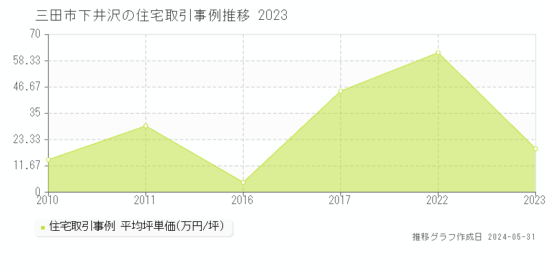 三田市下井沢の住宅価格推移グラフ 