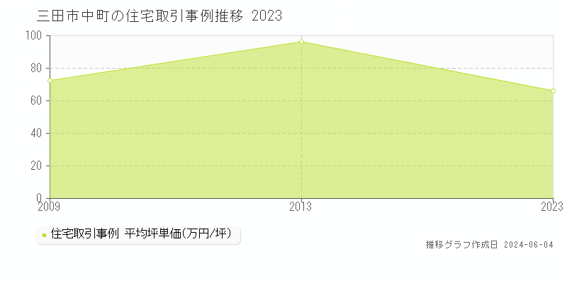 三田市中町の住宅価格推移グラフ 