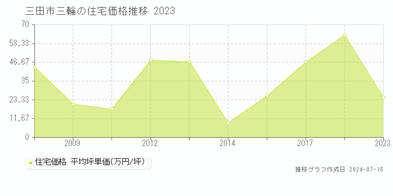 三田市三輪の住宅価格推移グラフ 