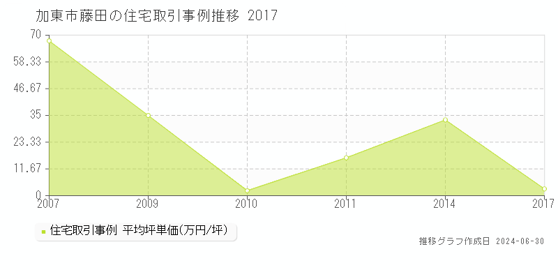 加東市藤田の住宅取引事例推移グラフ 