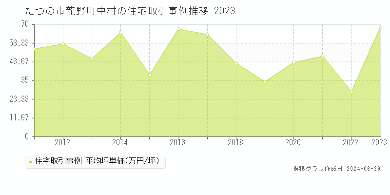 たつの市龍野町中村の住宅取引事例推移グラフ 