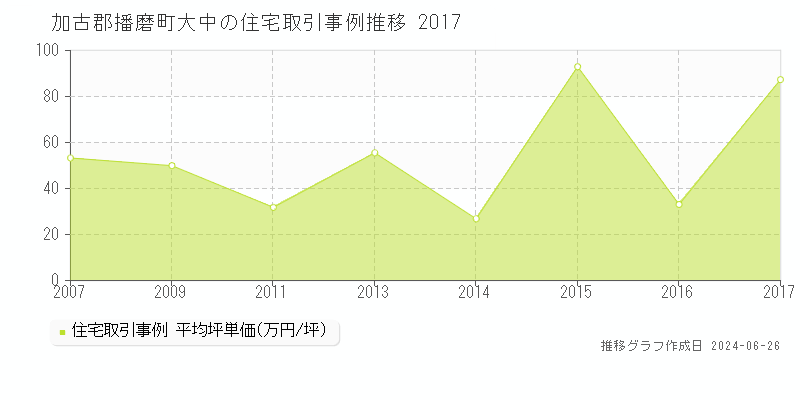 加古郡播磨町大中の住宅取引事例推移グラフ 