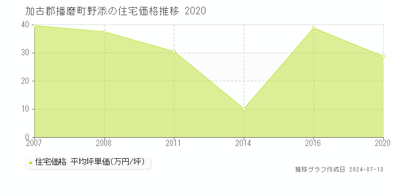 加古郡播磨町野添の住宅価格推移グラフ 