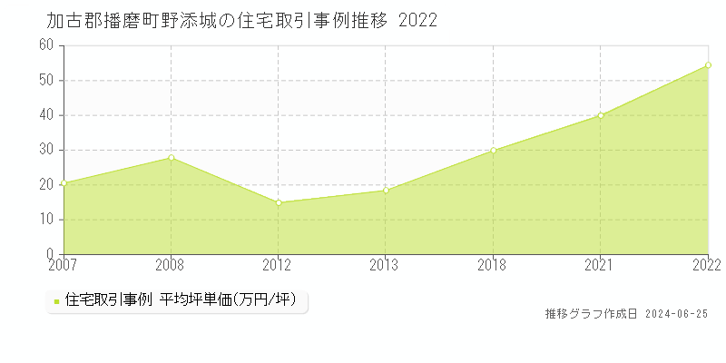 加古郡播磨町野添城の住宅取引事例推移グラフ 