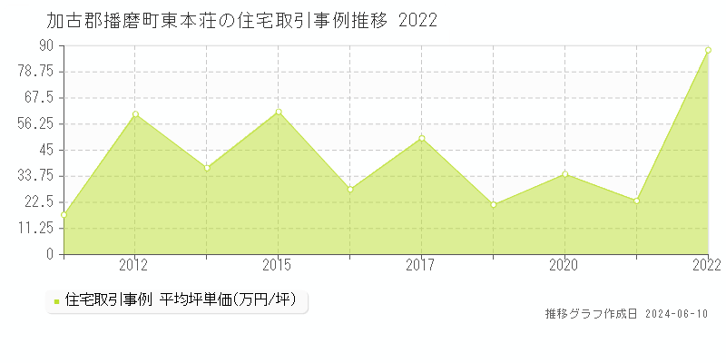 加古郡播磨町東本荘の住宅取引価格推移グラフ 