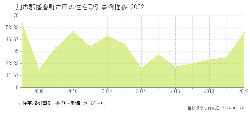加古郡播磨町古田の住宅取引事例推移グラフ 