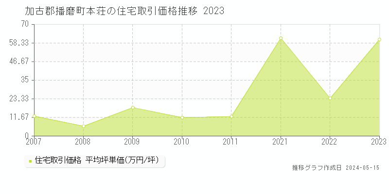加古郡播磨町本荘の住宅価格推移グラフ 