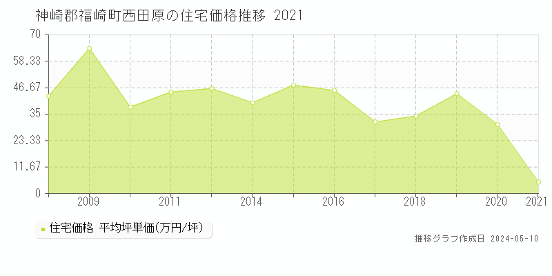 神崎郡福崎町西田原の住宅価格推移グラフ 