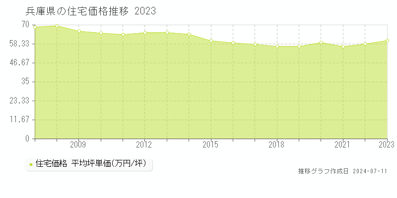 兵庫県の住宅取引事例推移グラフ 
