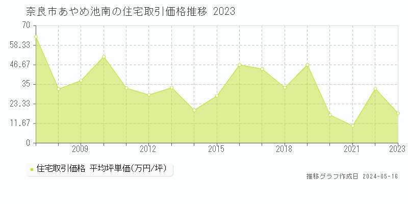 奈良市あやめ池南の住宅価格推移グラフ 