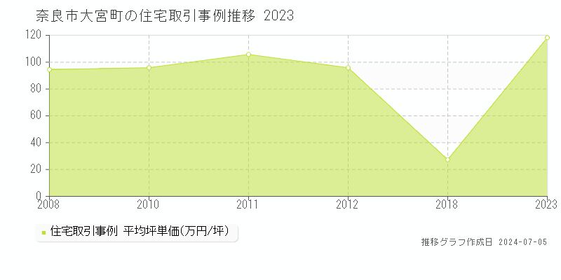 奈良市大宮町の住宅価格推移グラフ 