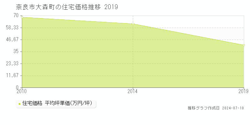 奈良市大森町の住宅取引事例推移グラフ 