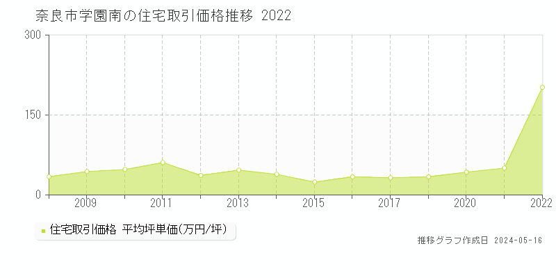 奈良市学園南の住宅取引事例推移グラフ 