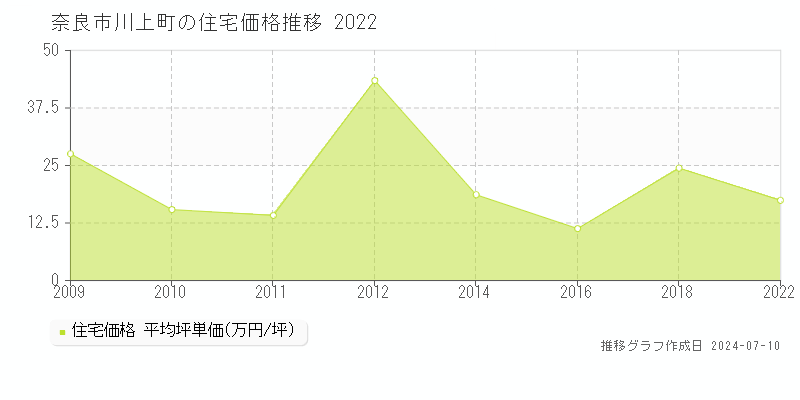 奈良市川上町の住宅価格推移グラフ 