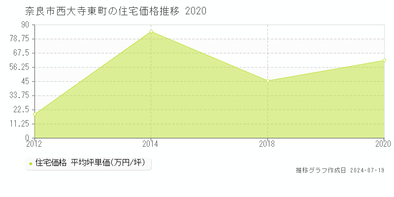 奈良市西大寺東町の住宅価格推移グラフ 