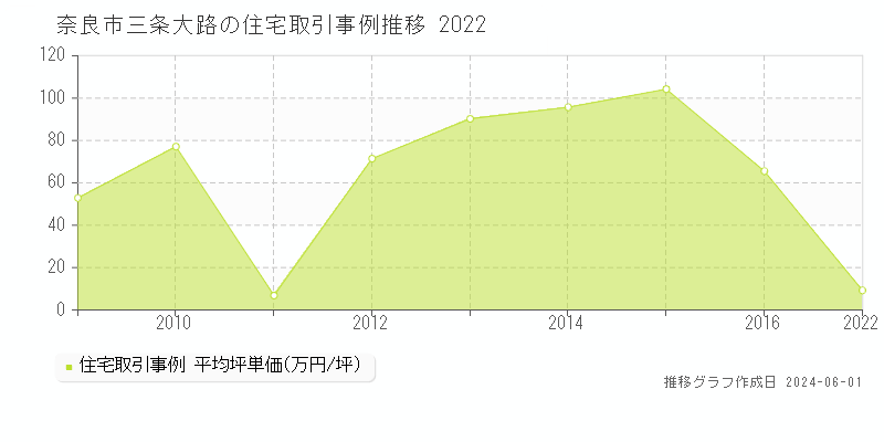奈良市三条大路の住宅価格推移グラフ 