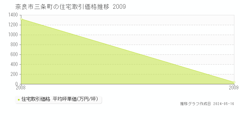 奈良市三条町の住宅価格推移グラフ 