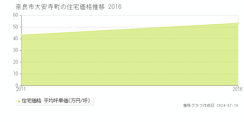 奈良市大安寺町の住宅価格推移グラフ 