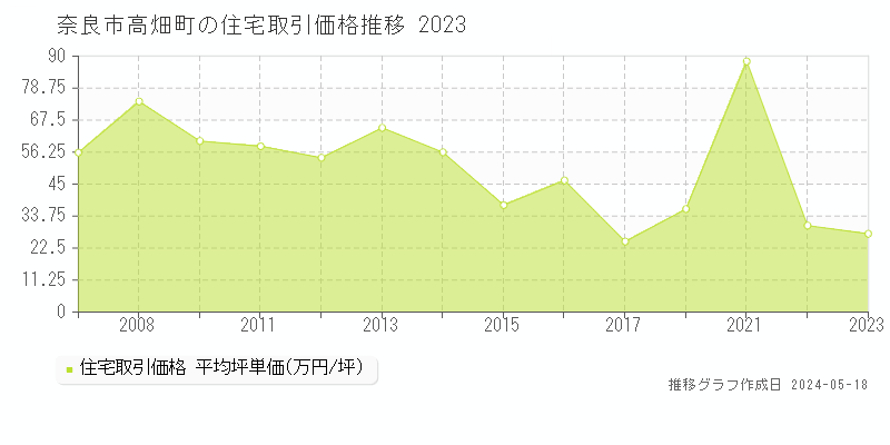 奈良市高畑町の住宅価格推移グラフ 