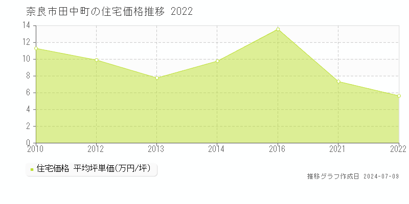 奈良市田中町の住宅価格推移グラフ 