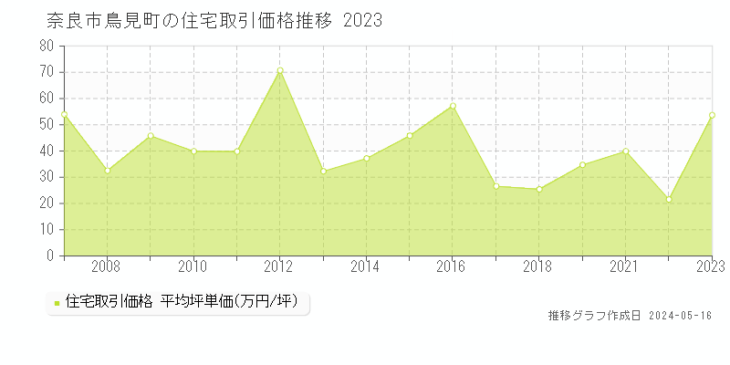 奈良市鳥見町の住宅価格推移グラフ 