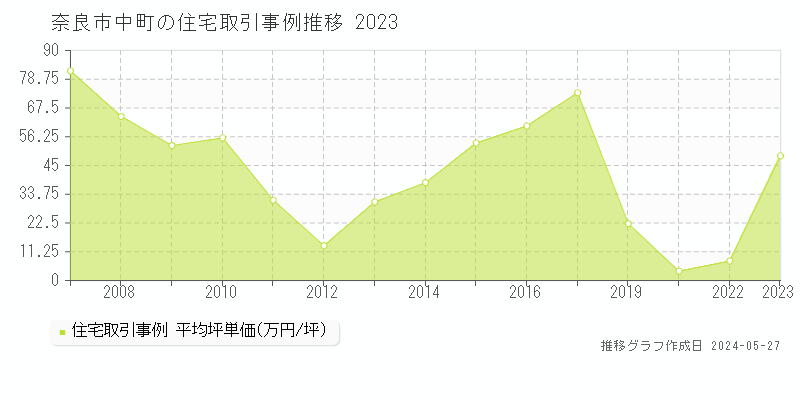 奈良市中町の住宅価格推移グラフ 