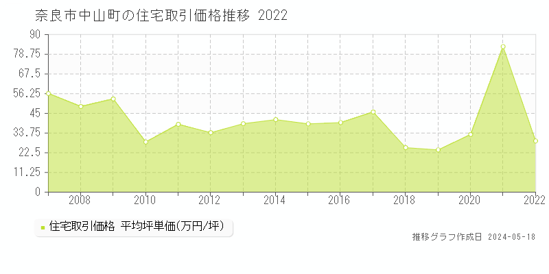 奈良市中山町の住宅価格推移グラフ 