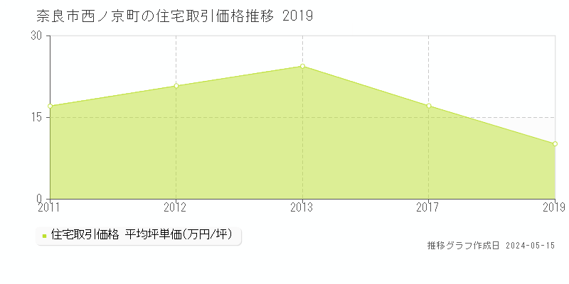 奈良市西ノ京町の住宅価格推移グラフ 