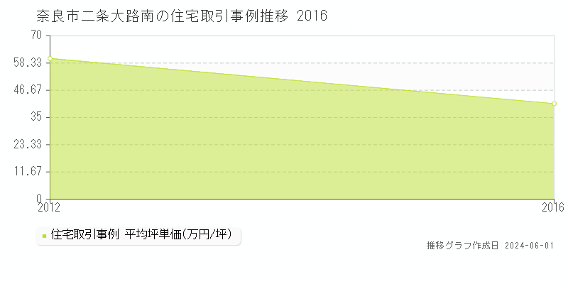 奈良市二条大路南の住宅価格推移グラフ 