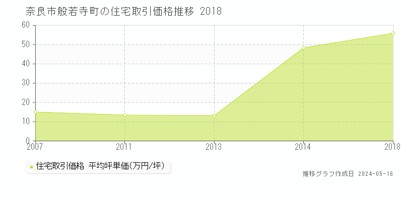 奈良市般若寺町の住宅価格推移グラフ 