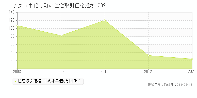 奈良市東紀寺町の住宅価格推移グラフ 
