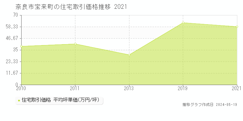 奈良市宝来町の住宅価格推移グラフ 