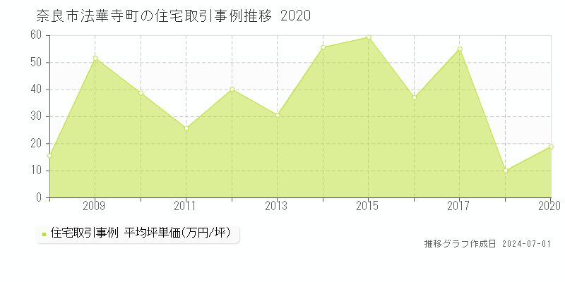 奈良市法華寺町の住宅取引事例推移グラフ 