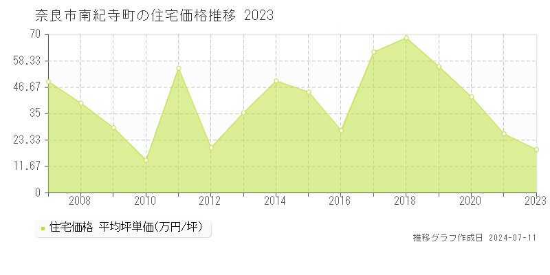 奈良市南紀寺町の住宅価格推移グラフ 