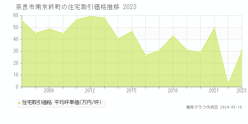 奈良市南京終町の住宅価格推移グラフ 