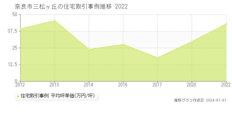 奈良市三松ヶ丘の住宅取引事例推移グラフ 