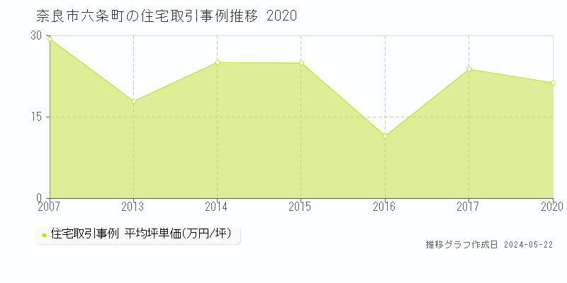 奈良市六条町の住宅価格推移グラフ 