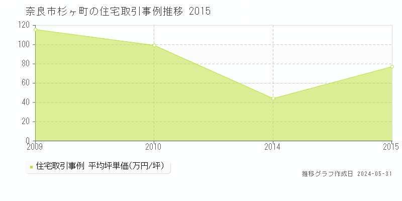 奈良市杉ヶ町の住宅価格推移グラフ 